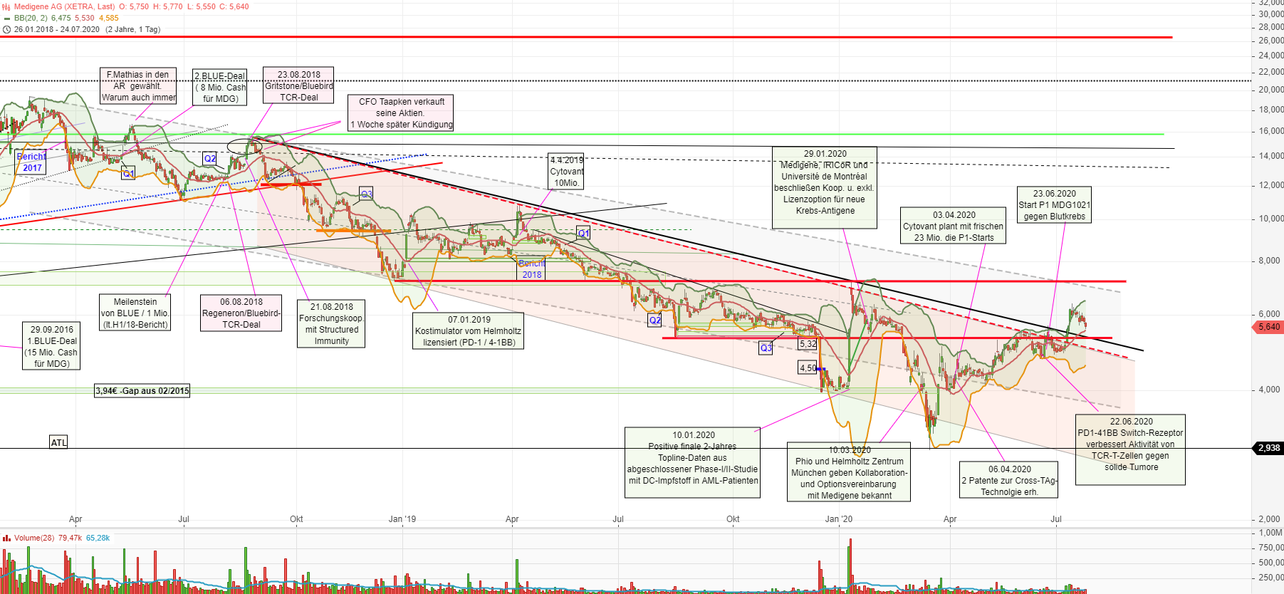 Medigene - Kurse/Quatschen/Charts/Einzeiler..u.s.w. 1192320