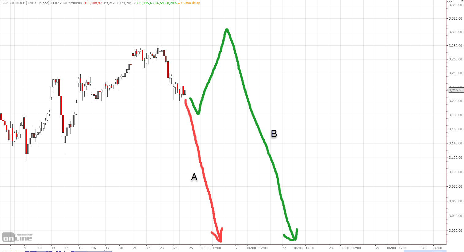 Börse ein Haifischbecken: Trade was du siehst 1192413