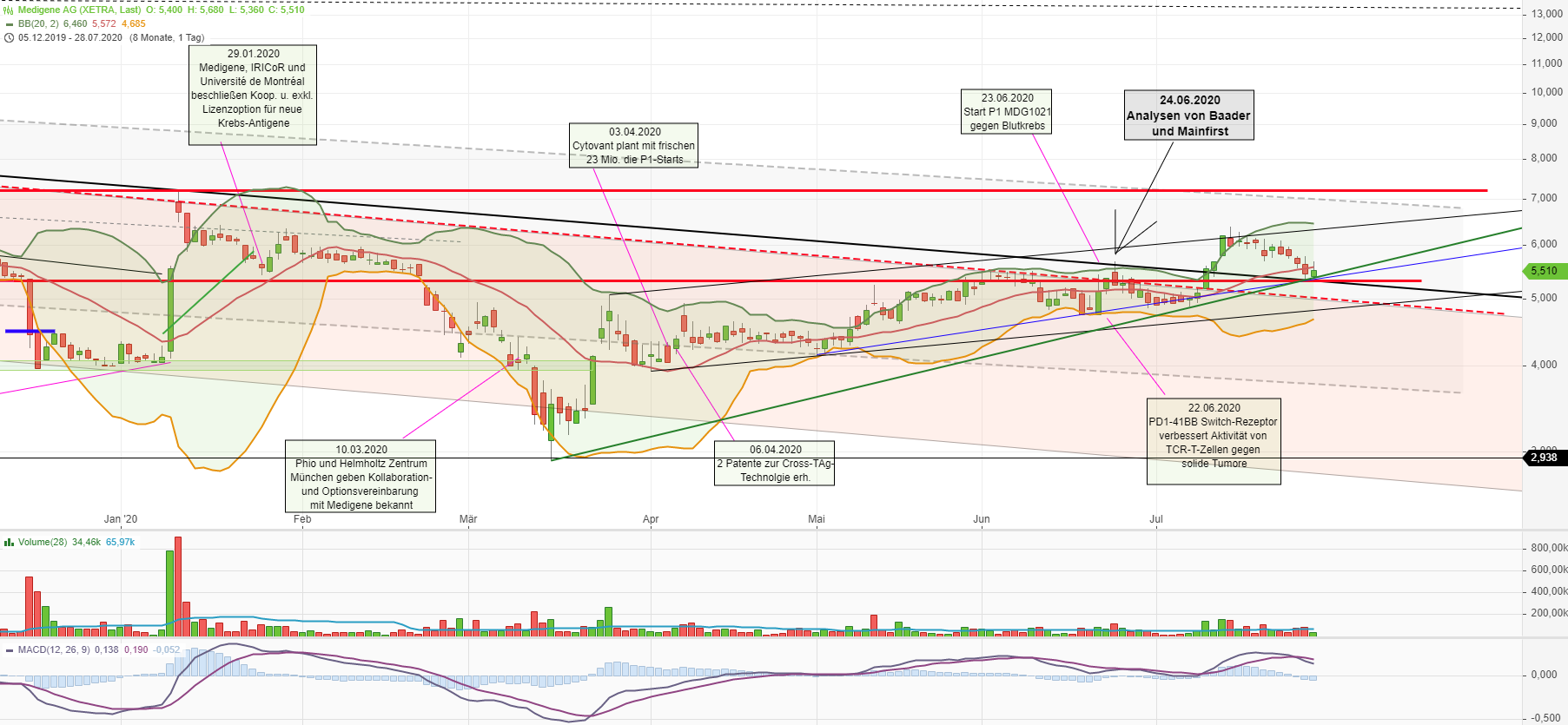 Medigene - Kurse/Quatschen/Charts/Einzeiler..u.s.w. 1192862