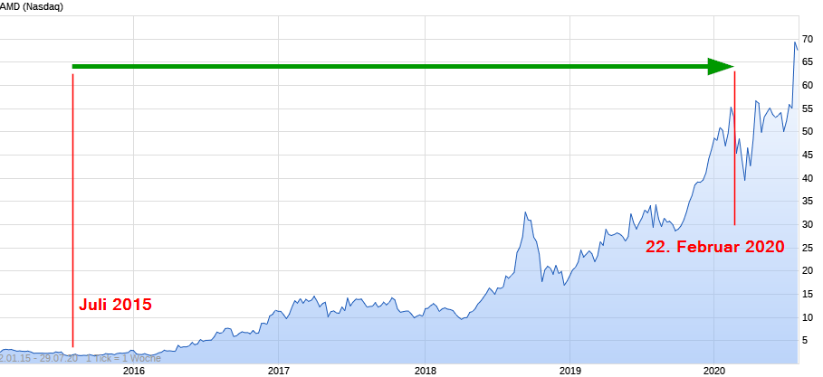 Mit Lisa Su und 7nm zum Next Horizon 1192911