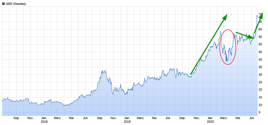 Mit Lisa Su und 7nm zum Next Horizon 1192917