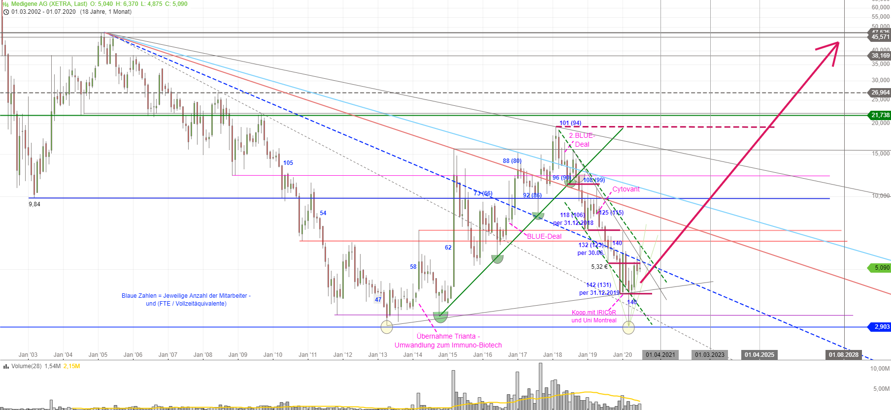 Medigene - Kurse/Quatschen/Charts/Einzeiler..u.s.w. 1193530