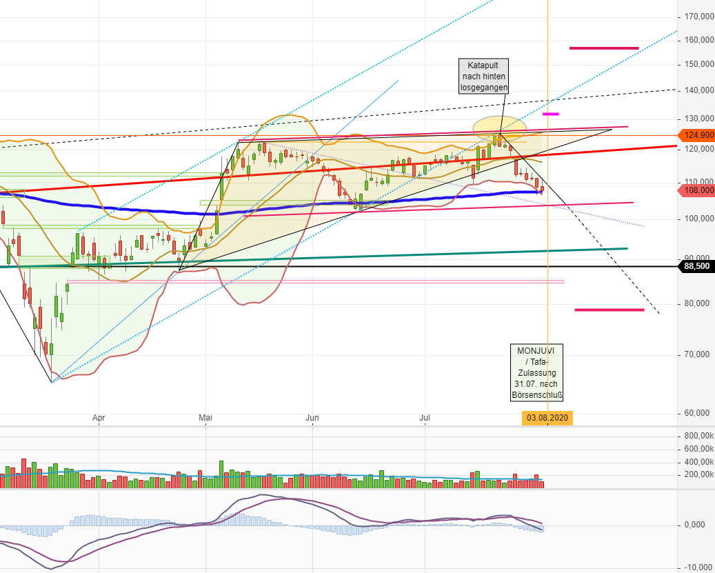 MOR: Pipelinefortschritte führen zu Neubewertungen 1193632