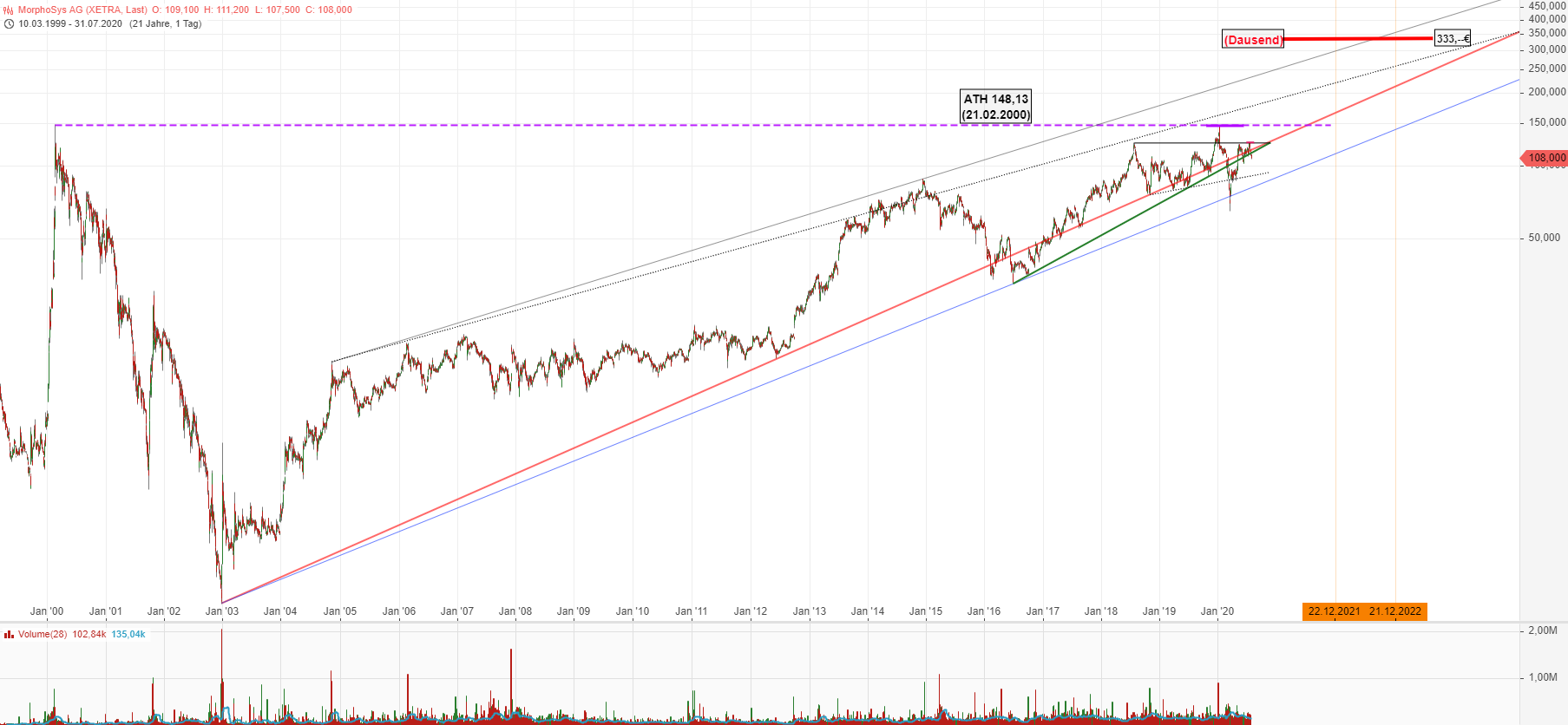 MOR: Pipelinefortschritte führen zu Neubewertungen 1193626
