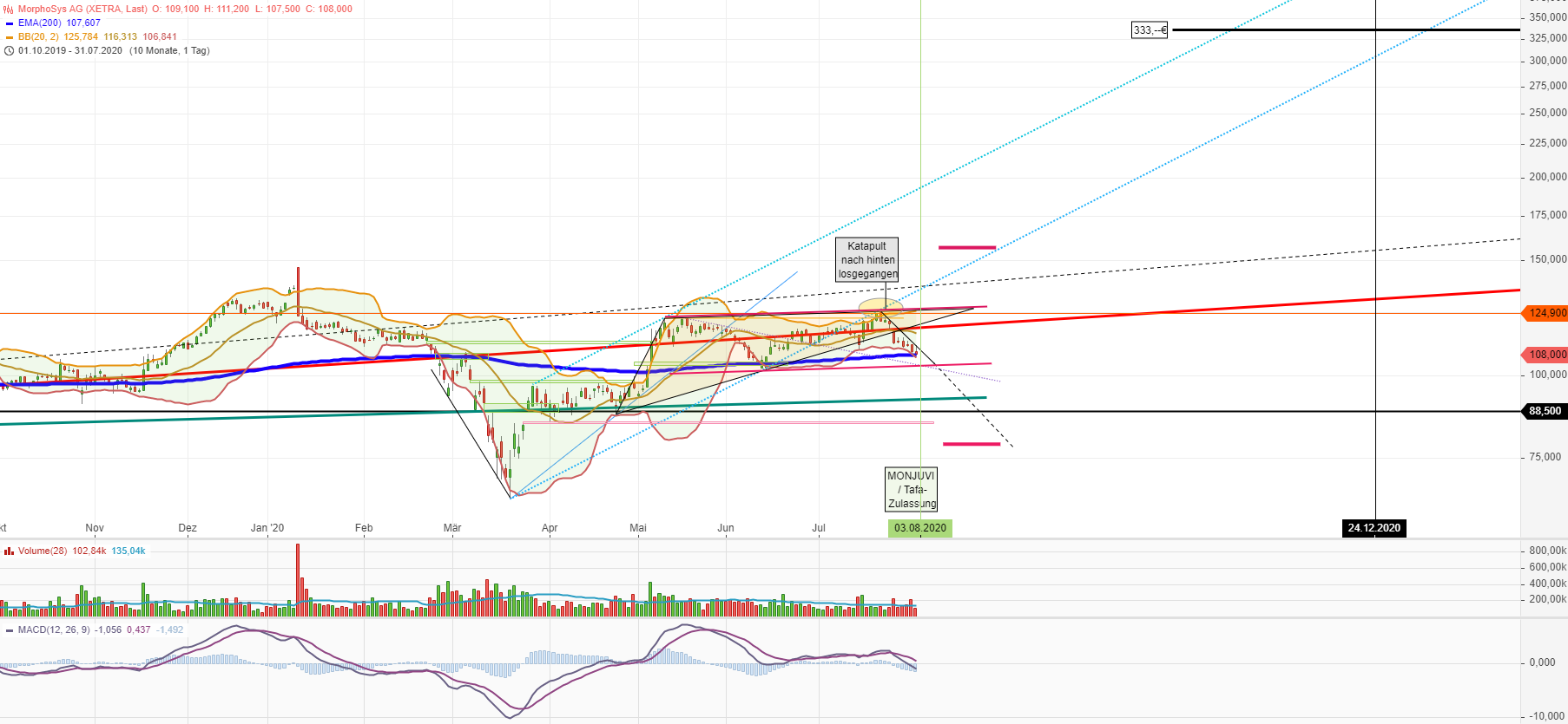 MOR: Pipelinefortschritte führen zu Neubewertungen 1193625