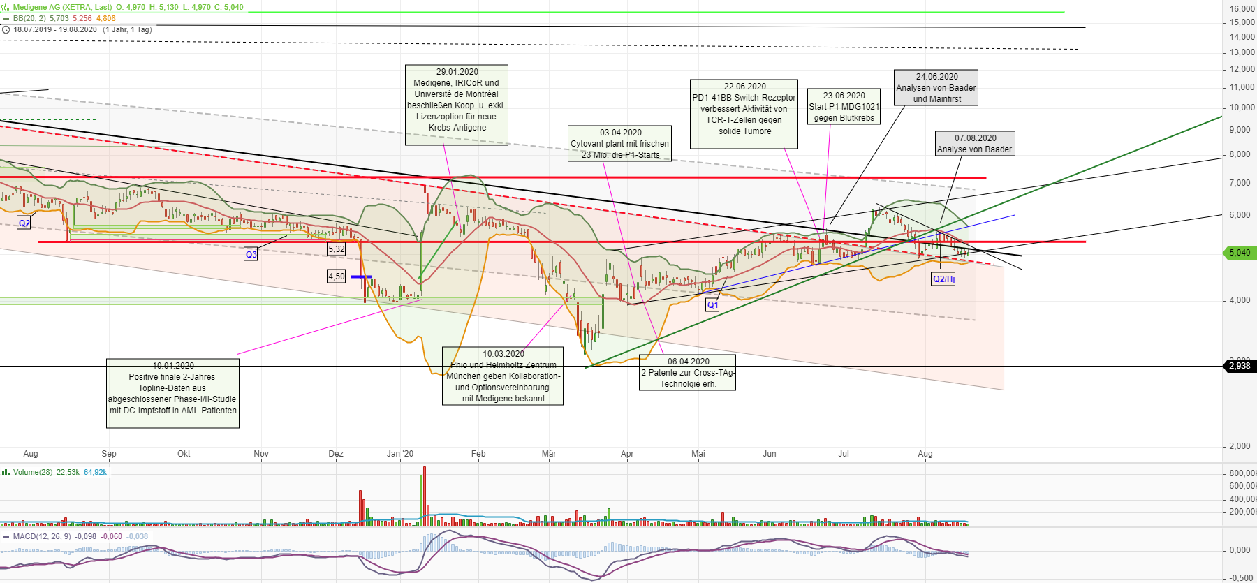 Medigene - Kurse/Quatschen/Charts/Einzeiler..u.s.w. 1196828