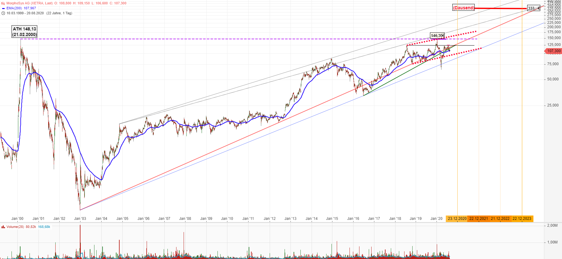MOR: Pipelinefortschritte führen zu Neubewertungen 1197063