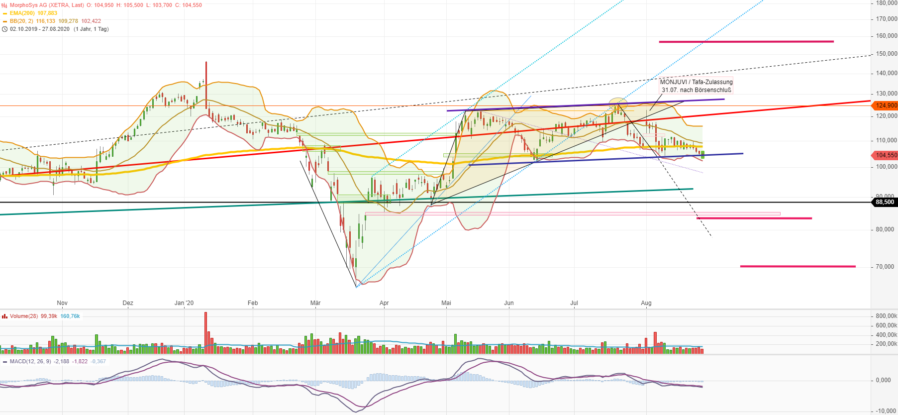 MOR: Pipelinefortschritte führen zu Neubewertungen 1198285