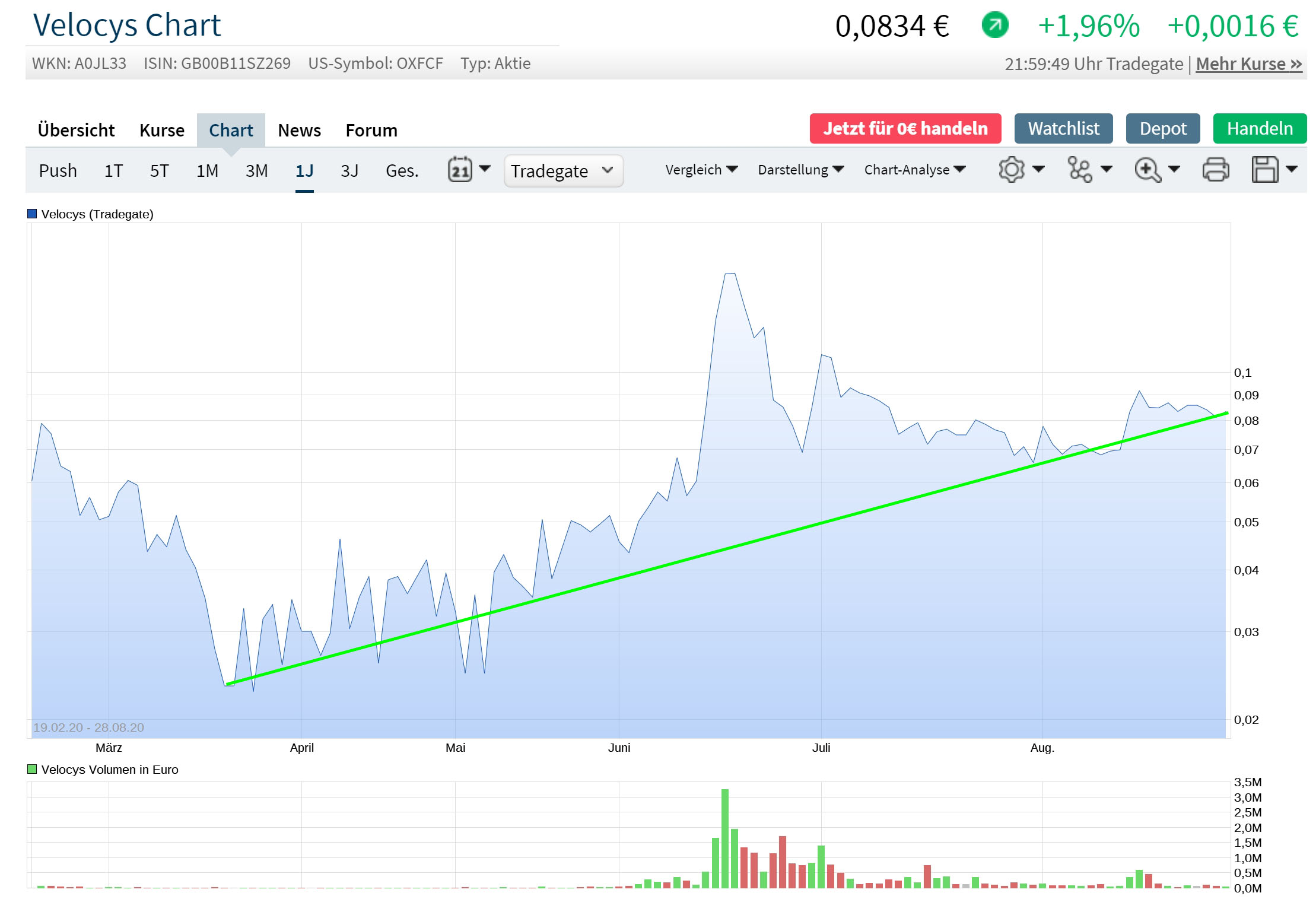 Velocys Aktie mit viel Potential ! 1198574