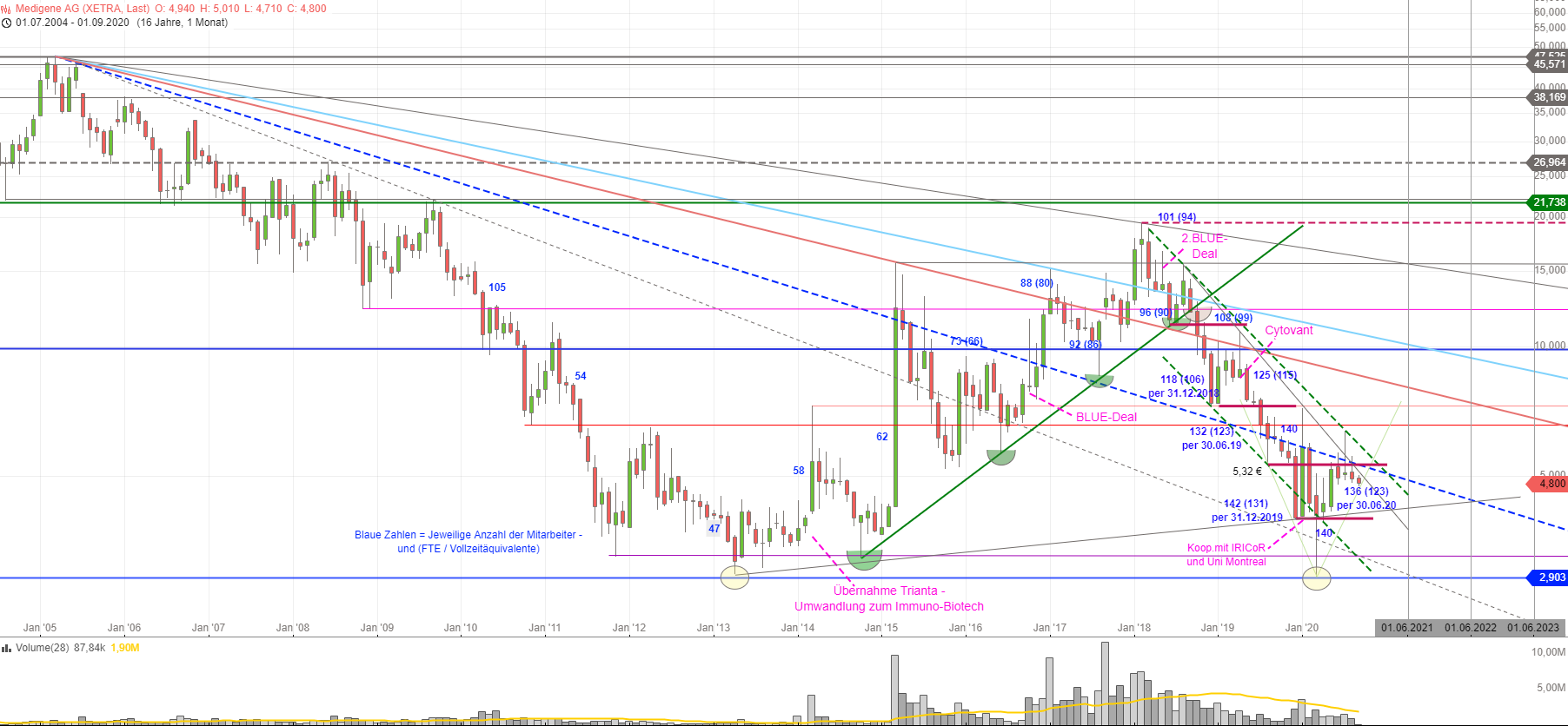 Medigene - Kurse/Quatschen/Charts/Einzeiler..u.s.w. 1199209