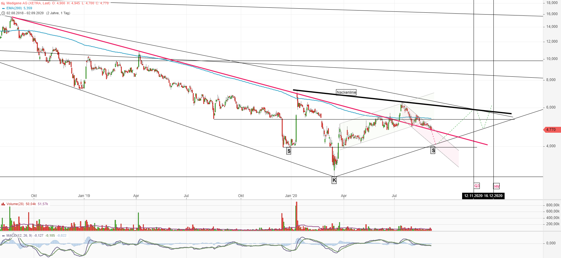 Medigene - Kurse/Quatschen/Charts/Einzeiler..u.s.w. 1199357
