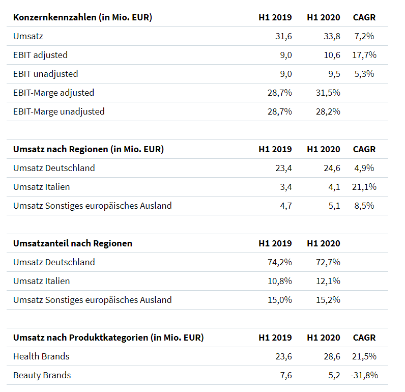 PharmaSGP Holding SE 1200721