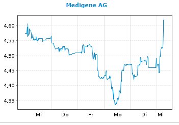 Medigene - Kurse/Quatschen/Charts/Einzeiler..u.s.w. 1201701
