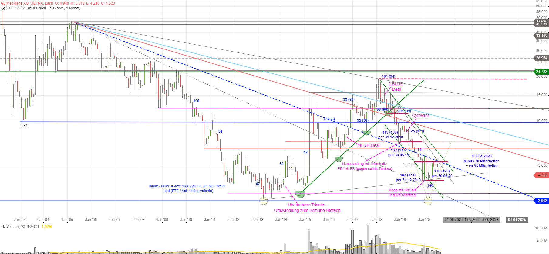 Medigene - Kurse/Quatschen/Charts/Einzeiler..u.s.w. 1202822