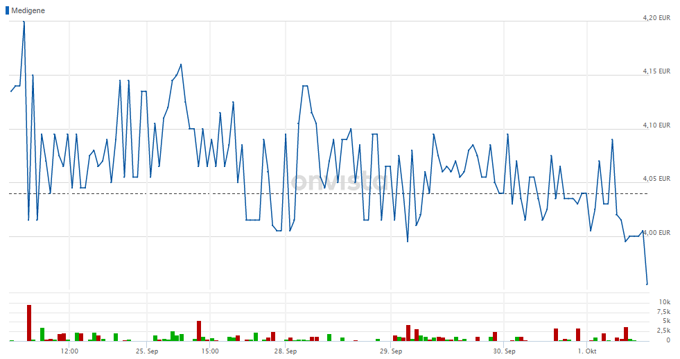 Medigene - Kurse/Quatschen/Charts/Einzeiler..u.s.w. 1204296