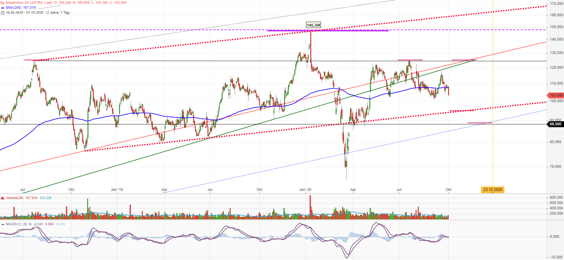 MOR: Pipelinefortschritte führen zu Neubewertungen 1204371