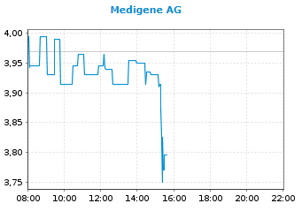 Medigene - Kurse/Quatschen/Charts/Einzeiler..u.s.w. 1204509