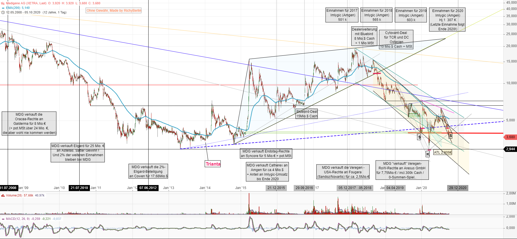 Medigene - Kurse/Quatschen/Charts/Einzeiler..u.s.w. 1204951