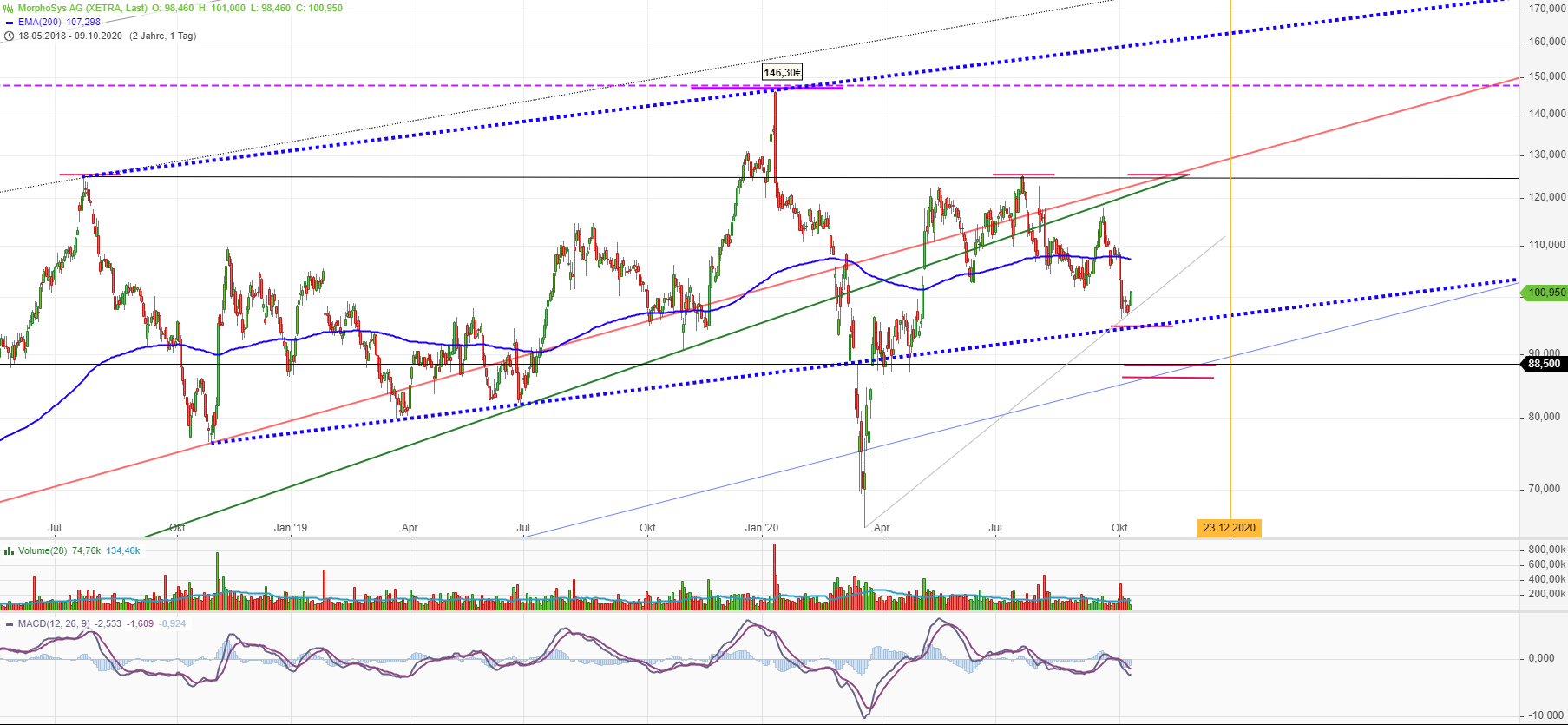 MOR: Pipelinefortschritte führen zu Neubewertungen 1205775