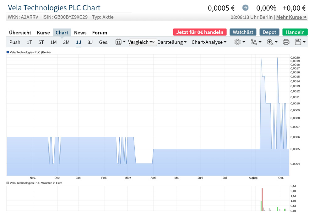 Vela Technologies 1206164