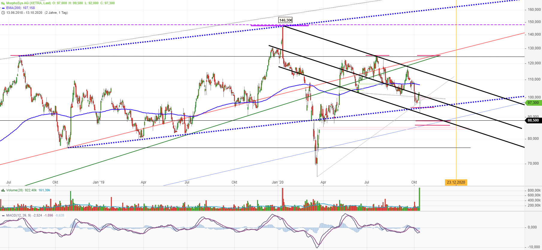 MOR: Pipelinefortschritte führen zu Neubewertungen 1206518