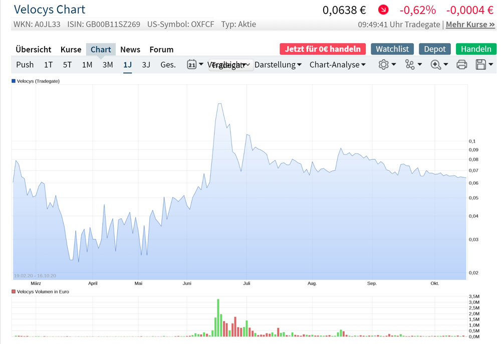 Velocys Aktie mit viel Potential ! 1207019