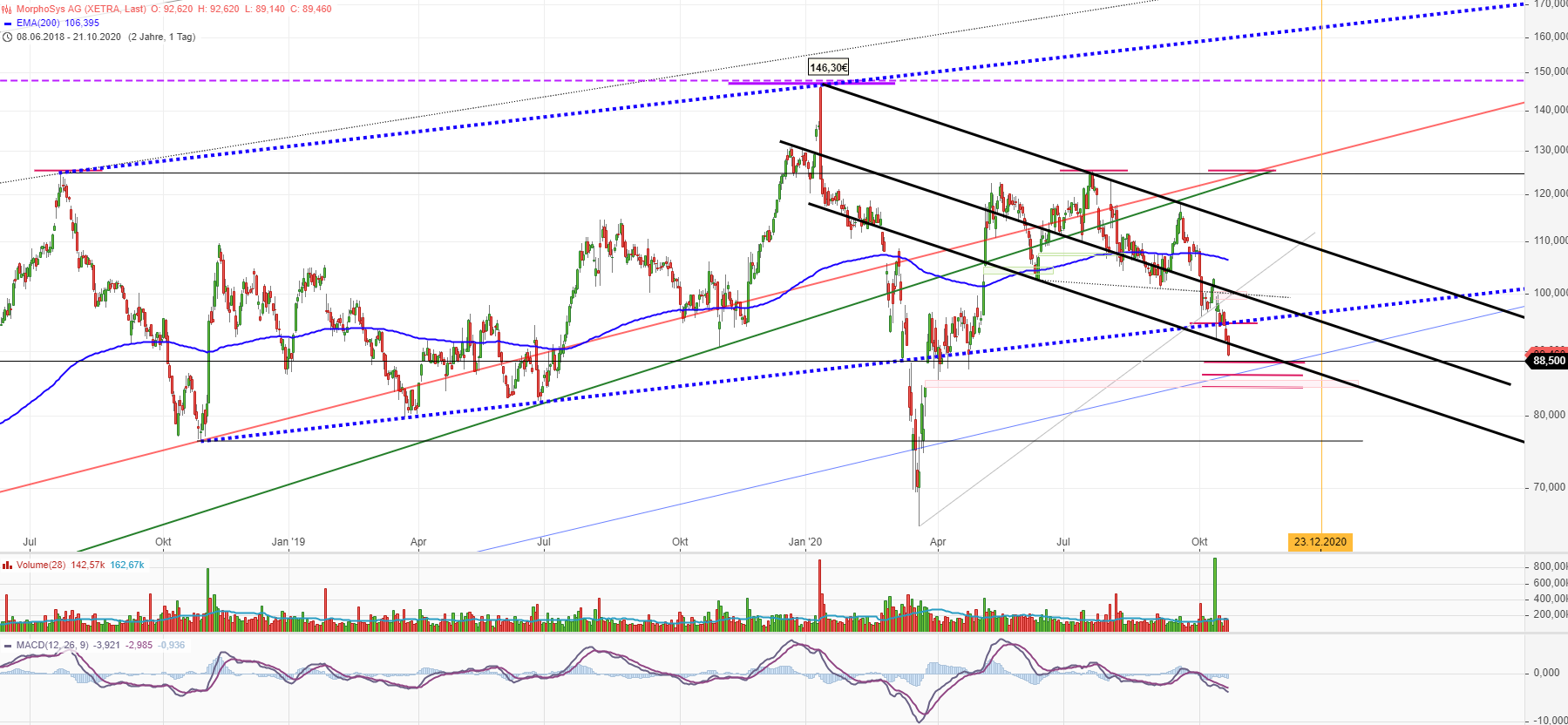 MOR: Pipelinefortschritte führen zu Neubewertungen 1207914