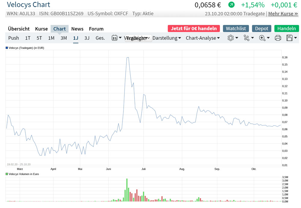 Velocys Aktie mit viel Potential ! 1208666