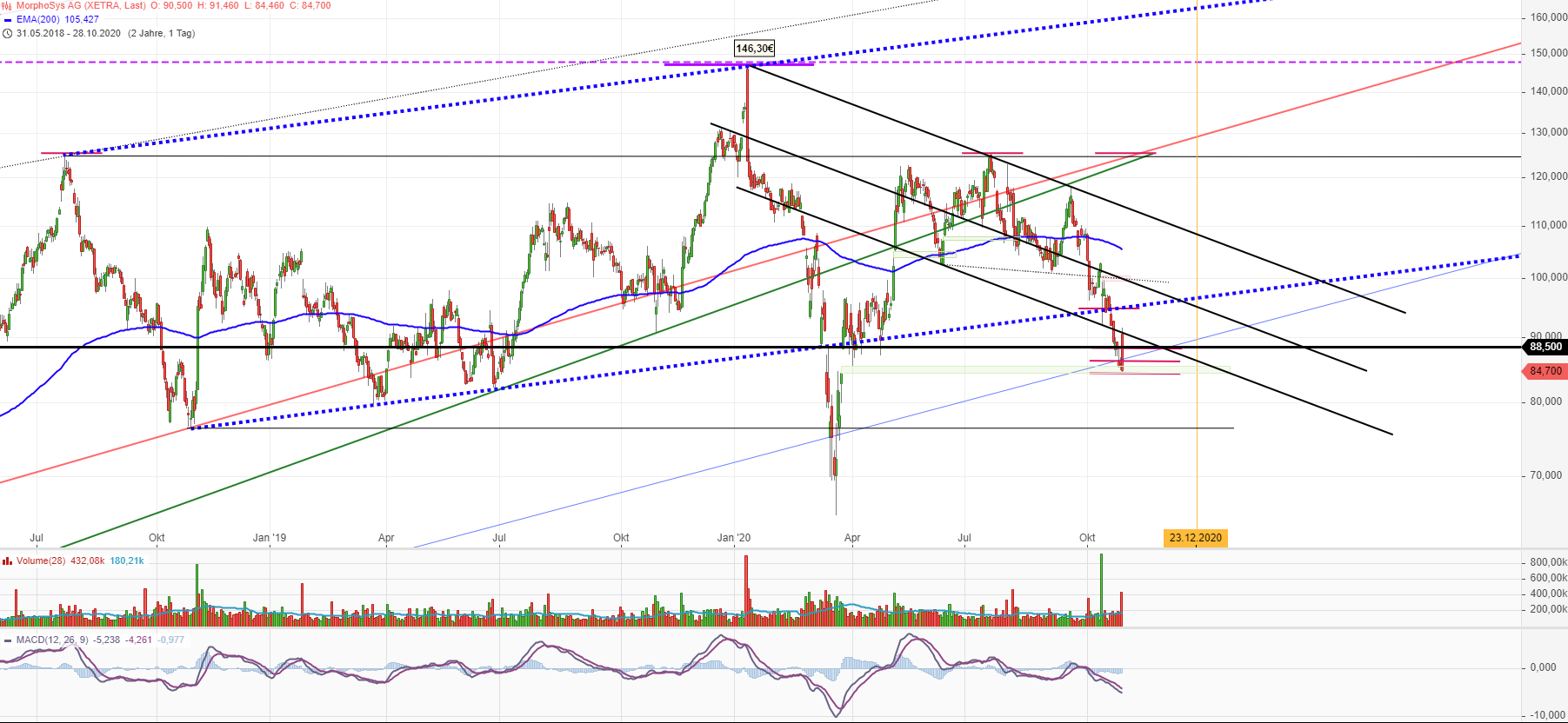 MOR: Pipelinefortschritte führen zu Neubewertungen 1209556
