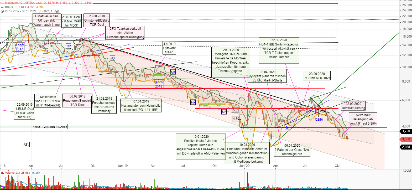 Medigene - Kurse/Quatschen/Charts/Einzeiler..u.s.w. 1210089