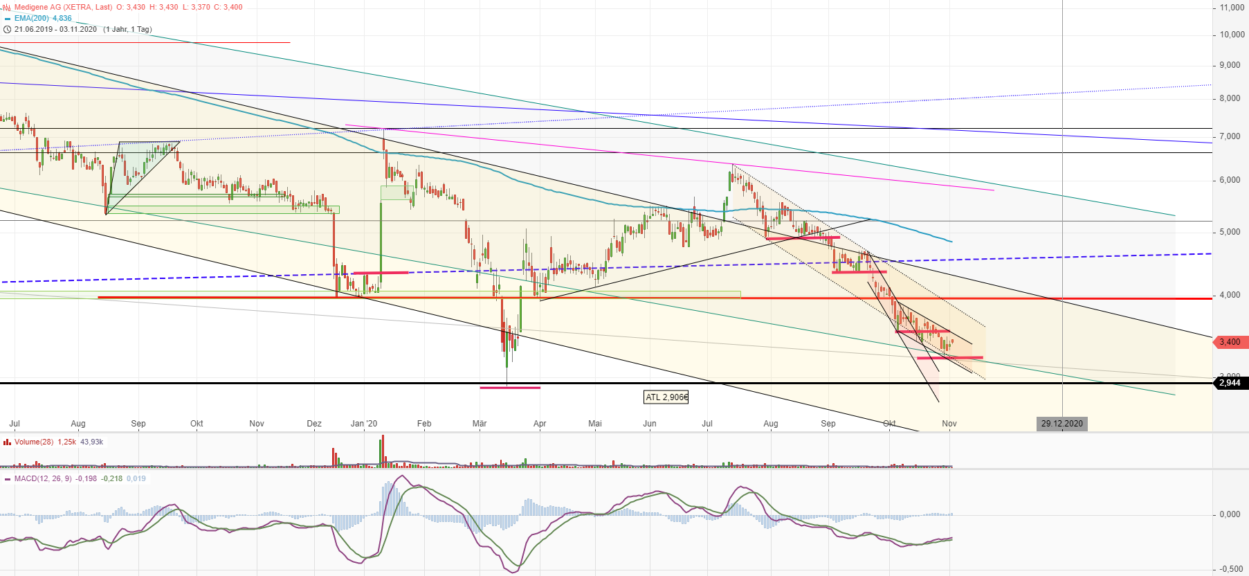 Medigene - Kurse/Quatschen/Charts/Einzeiler..u.s.w. 1210626