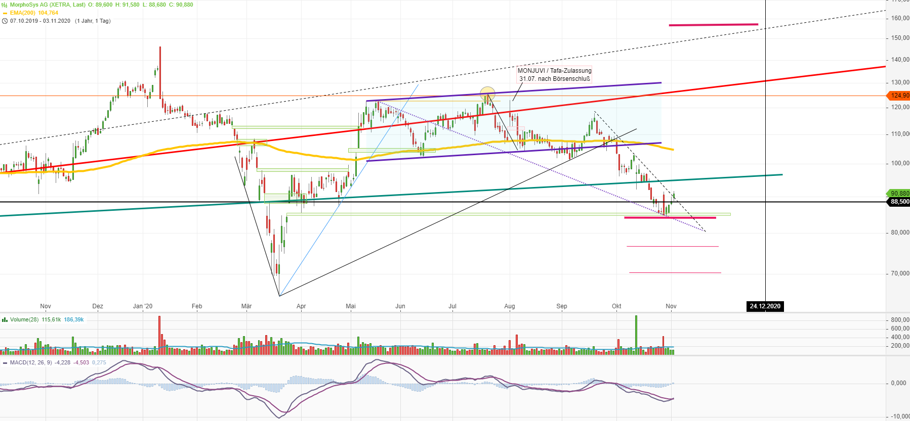 MOR: Pipelinefortschritte führen zu Neubewertungen 1210762