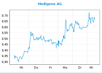 Medigene - Kurse/Quatschen/Charts/Einzeiler..u.s.w. 1212594