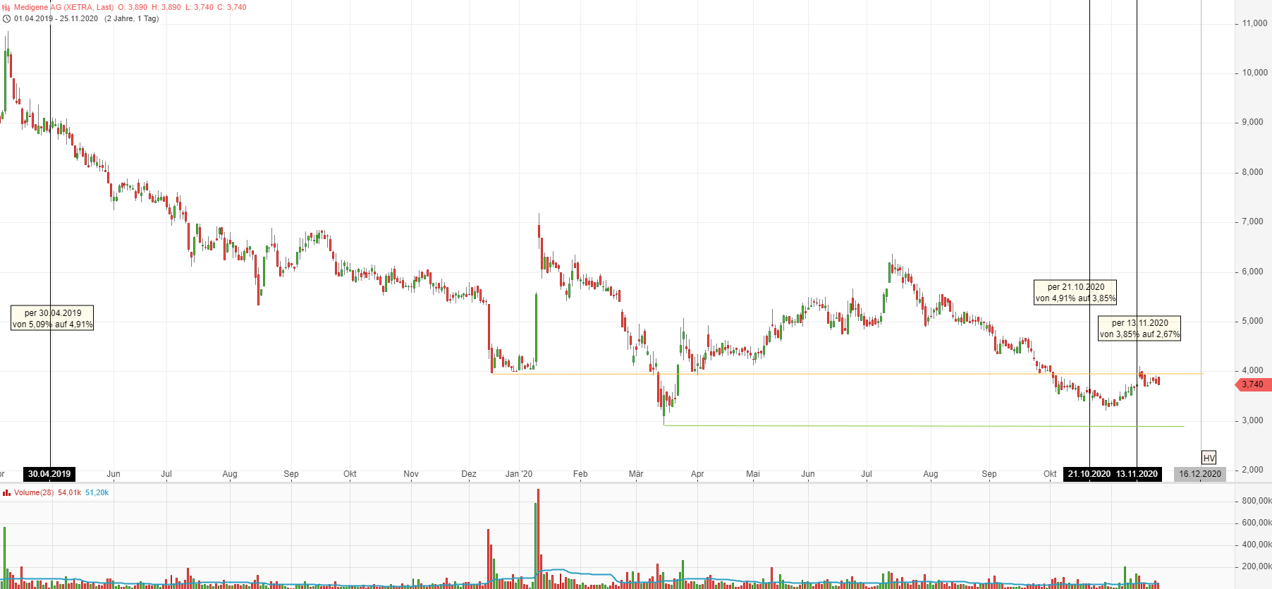 Medigene - Kurse/Quatschen/Charts/Einzeiler..u.s.w. 1215711