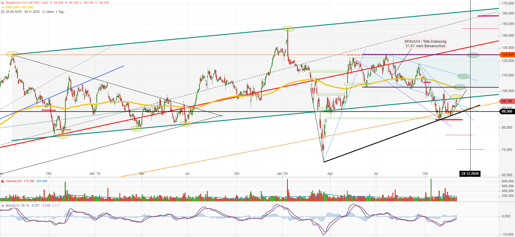 MOR: Pipelinefortschritte führen zu Neubewertungen 1216765