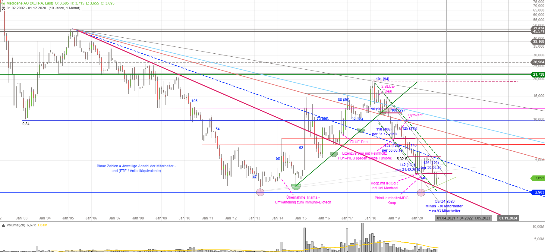 Medigene - Kurse/Quatschen/Charts/Einzeiler..u.s.w. 1216879