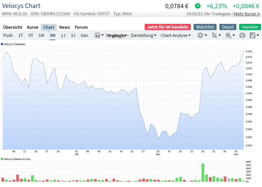 Velocys Aktie mit viel Potential ! 1217335
