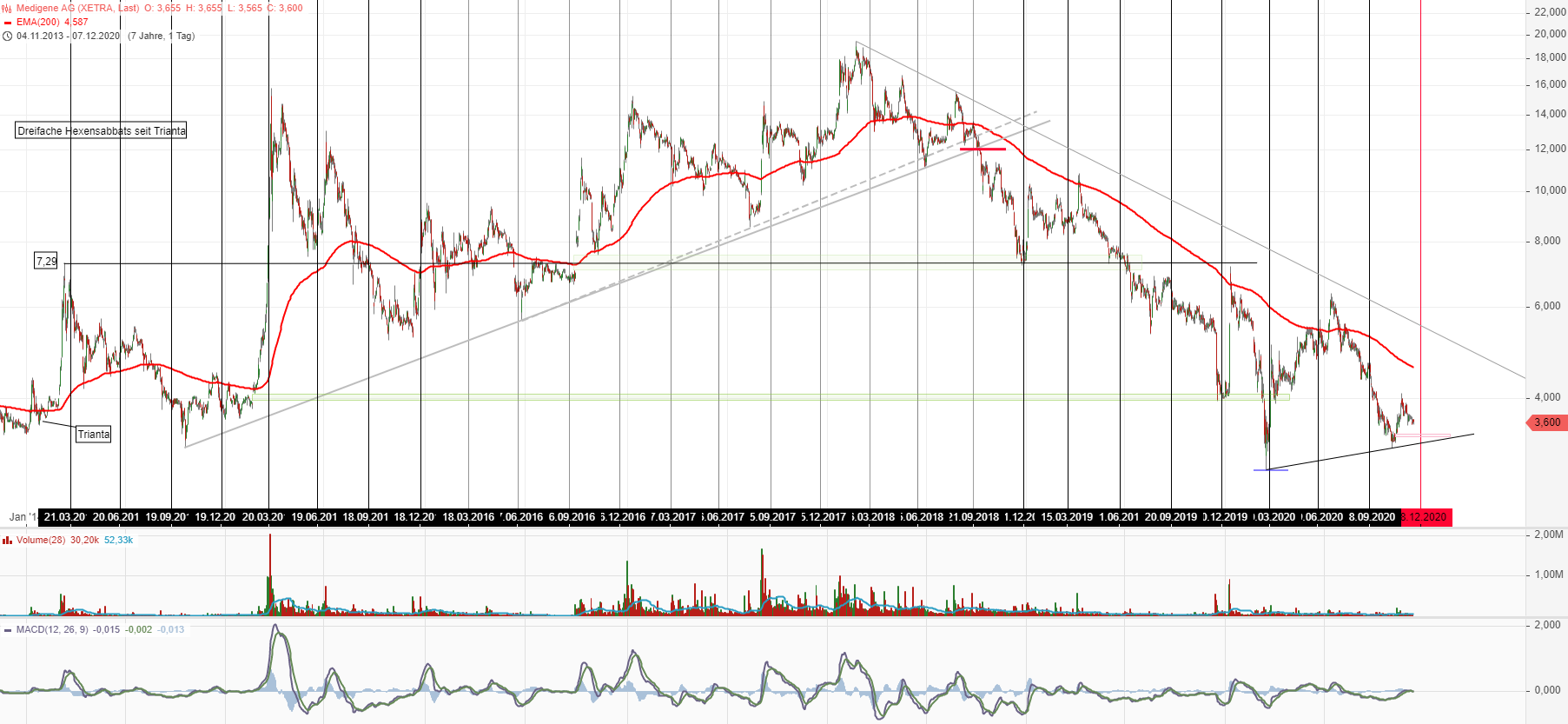 Medigene - Kurse/Quatschen/Charts/Einzeiler..u.s.w. 1218165