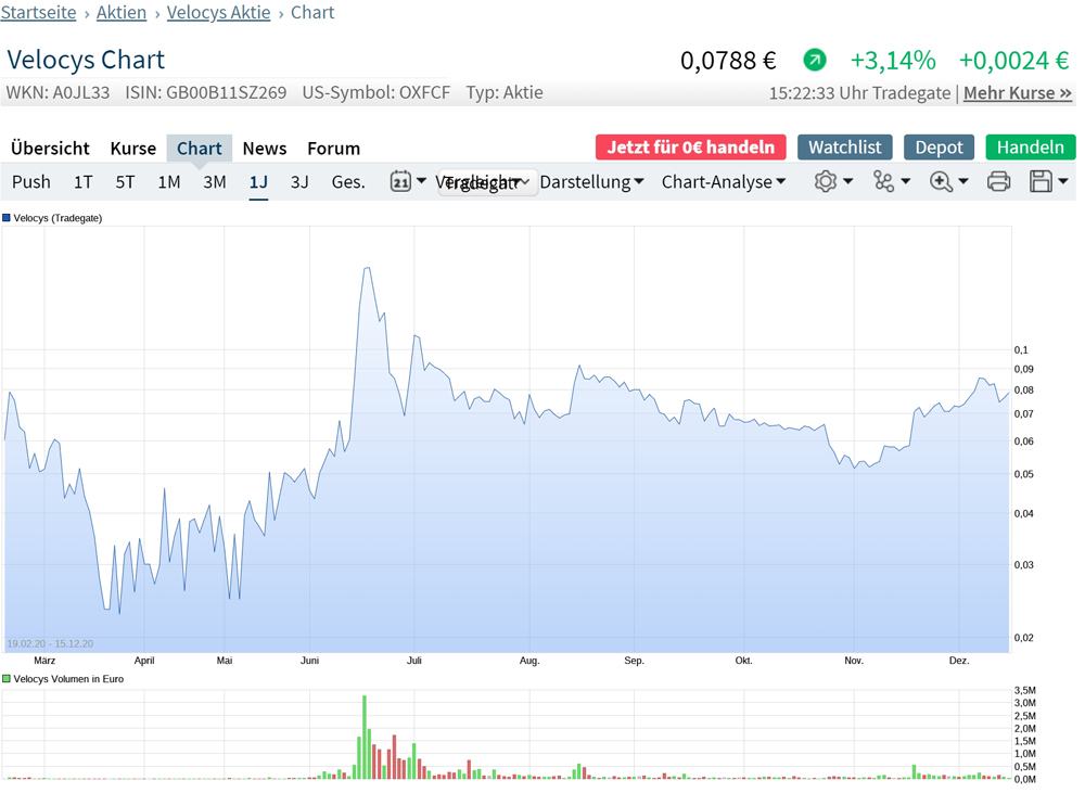 Velocys Aktie mit viel Potential ! 1220022