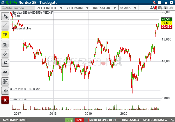 Nordex vor einer Neubewertung 1220198