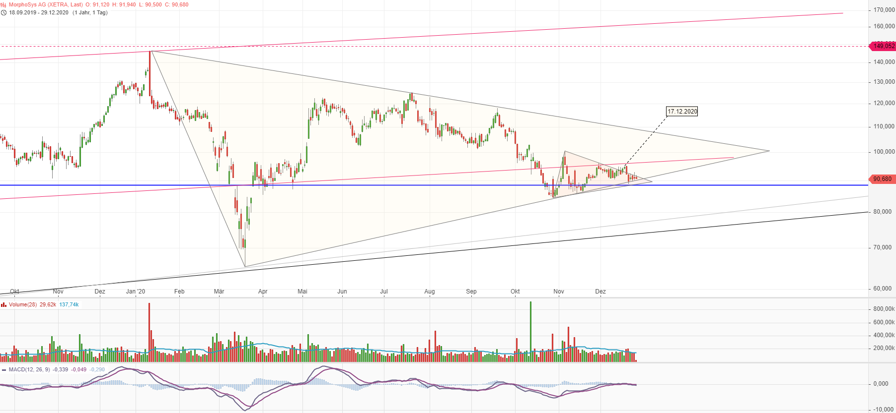 MOR: Pipelinefortschritte führen zu Neubewertungen 1222757