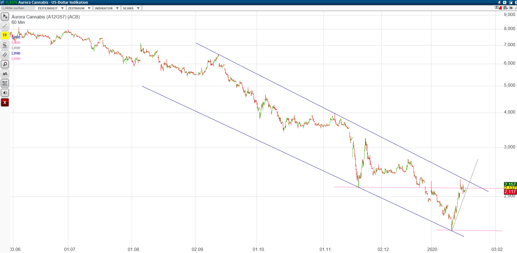 Aurora Cannabis - Kanada & die Legalisierung 1154642