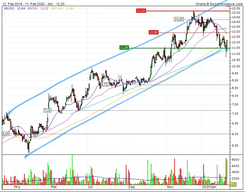 va-Q-tec Aktie (WKN: 663668) 1159315