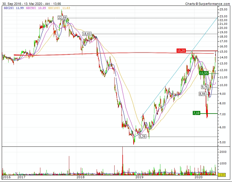va-Q-tec Aktie (WKN: 663668) 1178012