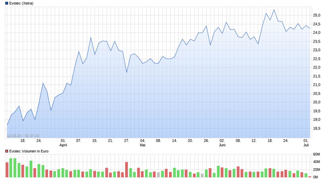 Evotec - es kann los gehen! - Teil2 1188646