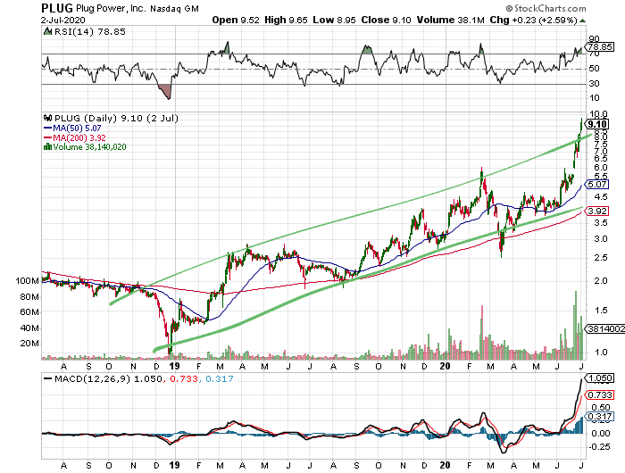 Plug Power - Brennstoffzellen 1188990