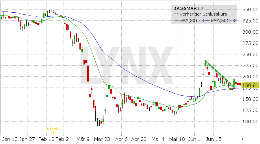 Boeing im Sturzflug 1189226