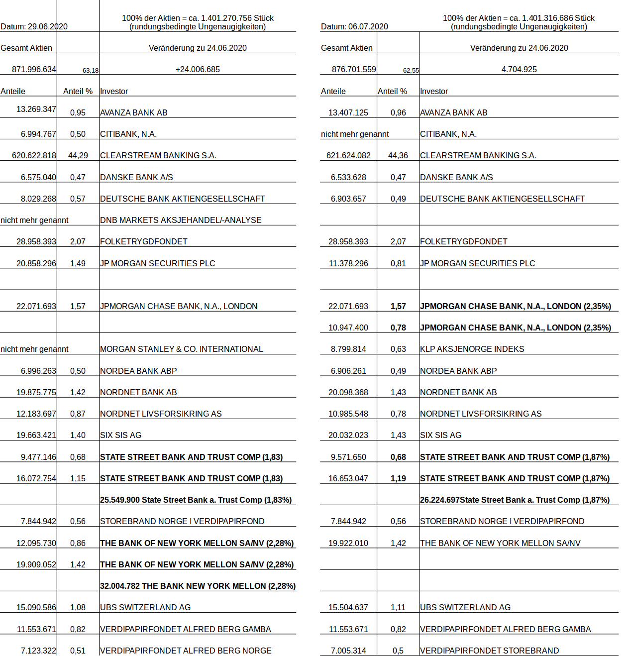 NIKOLA Corporation US6541101050 Nachfolge Thread V 1189664