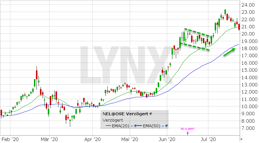 NEL, der Wasserstoffplayer aus Norwegen 1192374