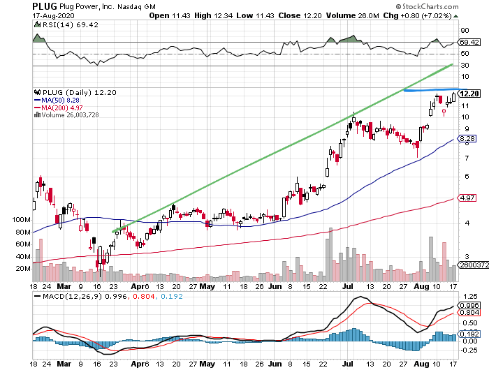 Plug Power - Brennstoffzellen 1196534